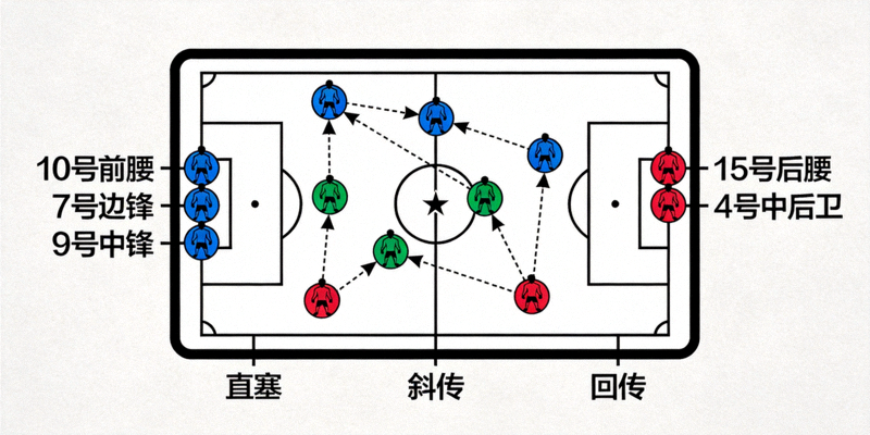 足球战术板示意图，展示球员跑位和传球线路